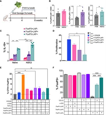 Distinct functions and transcriptional signatures in orally induced regulatory T cell populations